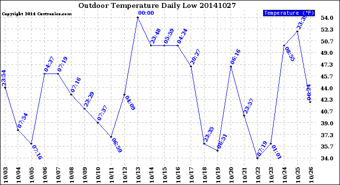 Milwaukee Weather Outdoor Temperature<br>Daily Low