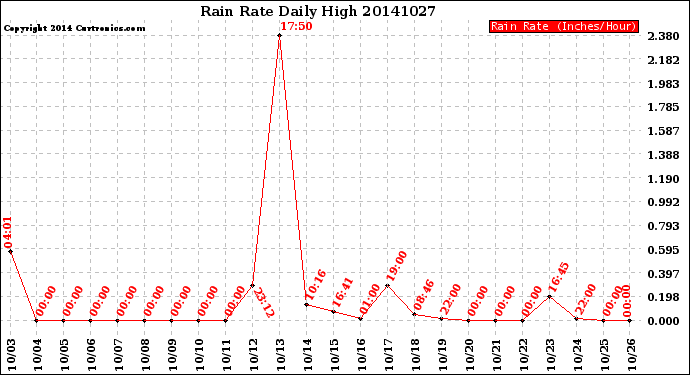 Milwaukee Weather Rain Rate<br>Daily High