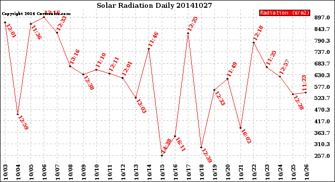 Milwaukee Weather Solar Radiation<br>Daily