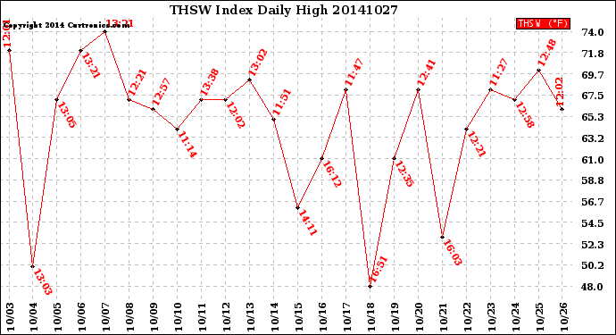 Milwaukee Weather THSW Index<br>Daily High