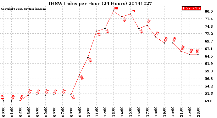 Milwaukee Weather THSW Index<br>per Hour<br>(24 Hours)