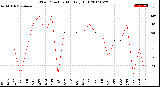 Milwaukee Weather Wind Direction<br>Monthly High