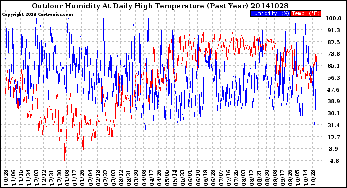 Milwaukee Weather Outdoor Humidity<br>At Daily High<br>Temperature<br>(Past Year)