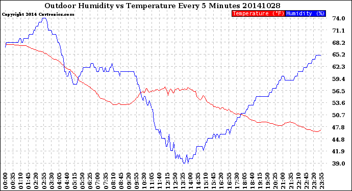 Milwaukee Weather Outdoor Humidity<br>vs Temperature<br>Every 5 Minutes