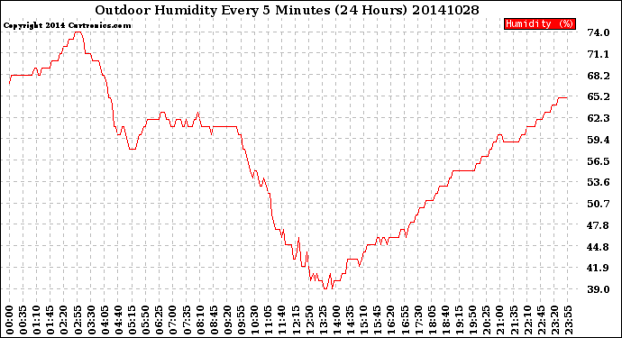 Milwaukee Weather Outdoor Humidity<br>Every 5 Minutes<br>(24 Hours)