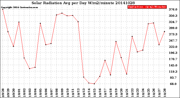 Milwaukee Weather Solar Radiation<br>Avg per Day W/m2/minute