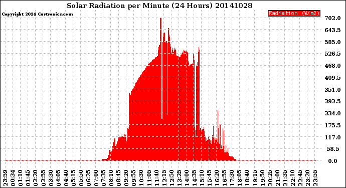 Milwaukee Weather Solar Radiation<br>per Minute<br>(24 Hours)