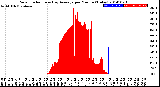 Milwaukee Weather Solar Radiation<br>& Day Average<br>per Minute<br>(Today)