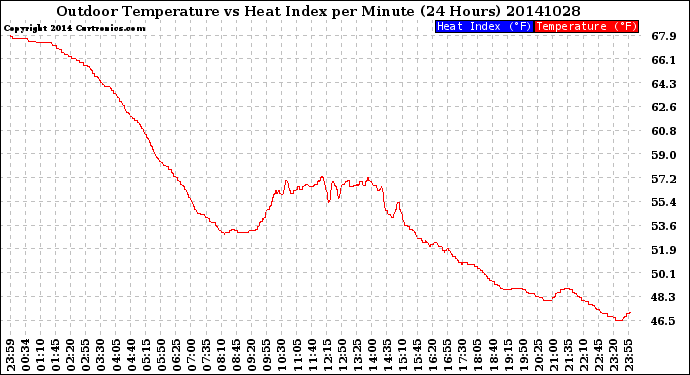 Milwaukee Weather Outdoor Temperature<br>vs Heat Index<br>per Minute<br>(24 Hours)