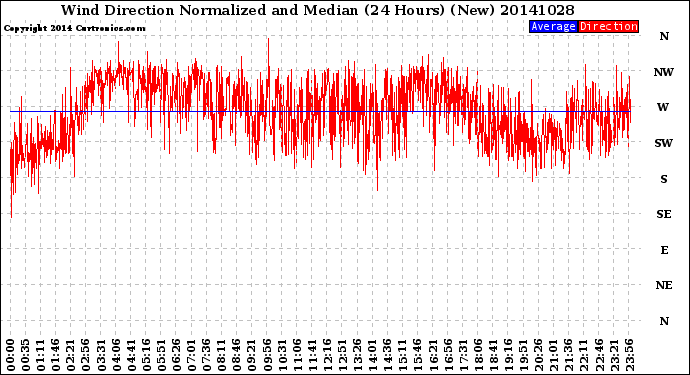 Milwaukee Weather Wind Direction<br>Normalized and Median<br>(24 Hours) (New)