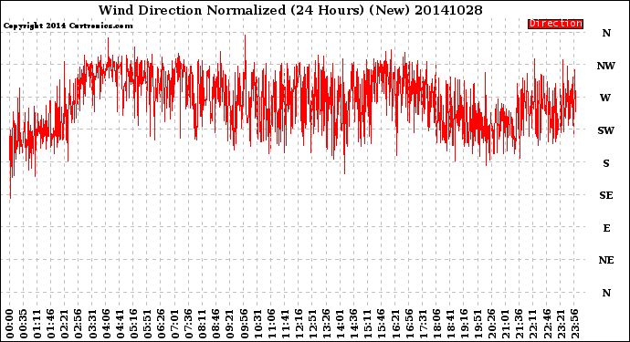 Milwaukee Weather Wind Direction<br>Normalized<br>(24 Hours) (New)