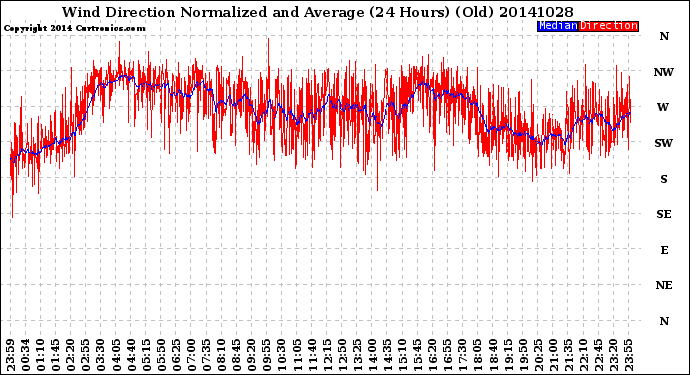 Milwaukee Weather Wind Direction<br>Normalized and Average<br>(24 Hours) (Old)