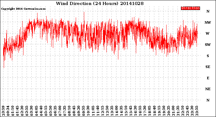 Milwaukee Weather Wind Direction<br>(24 Hours)