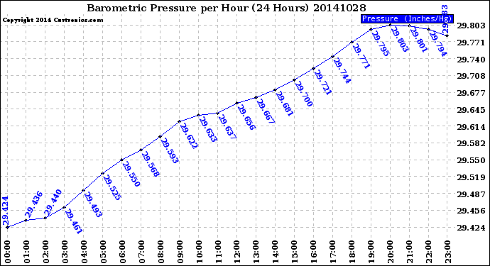 Milwaukee Weather Barometric Pressure<br>per Hour<br>(24 Hours)