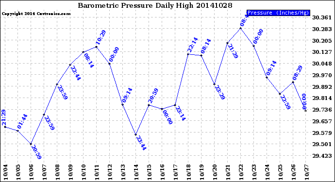 Milwaukee Weather Barometric Pressure<br>Daily High