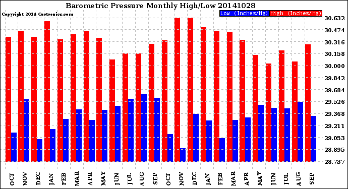 Milwaukee Weather Barometric Pressure<br>Monthly High/Low