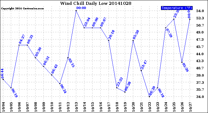 Milwaukee Weather Wind Chill<br>Daily Low