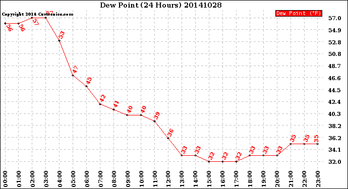 Milwaukee Weather Dew Point<br>(24 Hours)