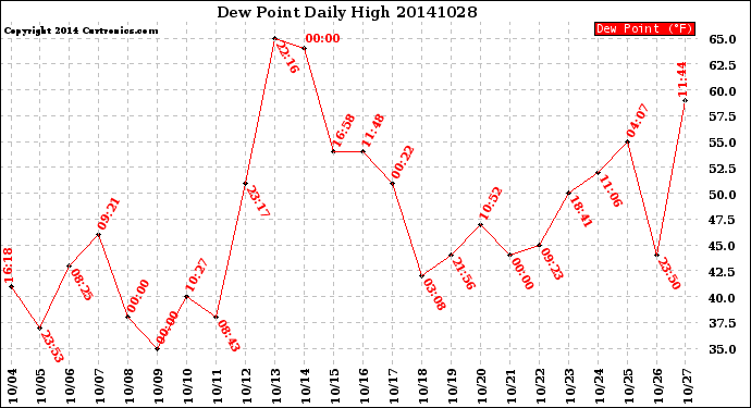 Milwaukee Weather Dew Point<br>Daily High