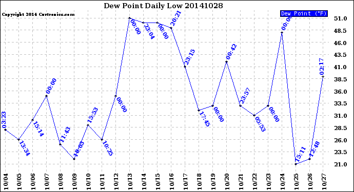 Milwaukee Weather Dew Point<br>Daily Low