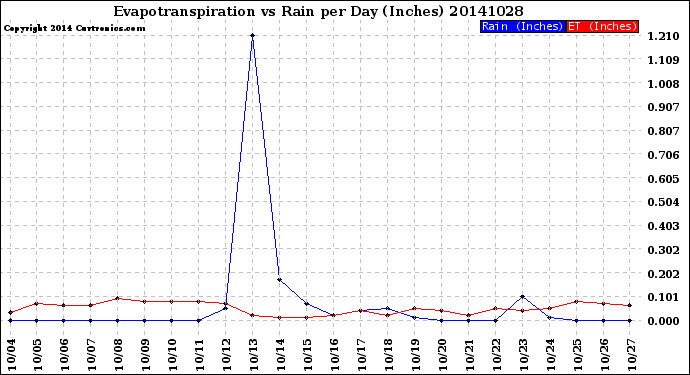 Milwaukee Weather Evapotranspiration<br>vs Rain per Day<br>(Inches)