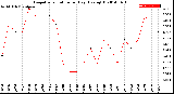 Milwaukee Weather Evapotranspiration<br>per Day (Ozs sq/ft)