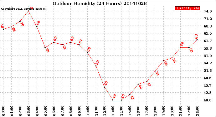 Milwaukee Weather Outdoor Humidity<br>(24 Hours)