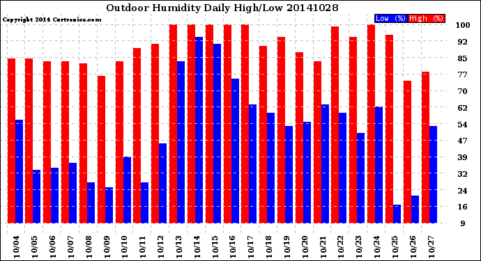 Milwaukee Weather Outdoor Humidity<br>Daily High/Low