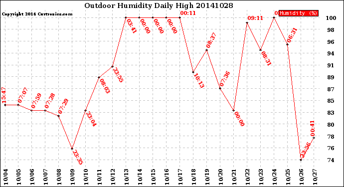 Milwaukee Weather Outdoor Humidity<br>Daily High