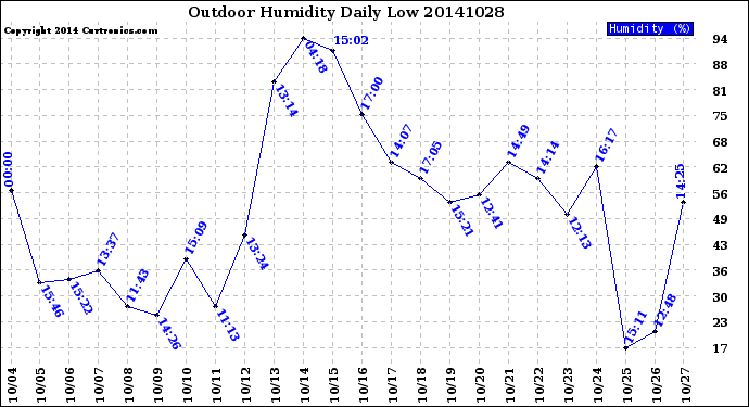 Milwaukee Weather Outdoor Humidity<br>Daily Low