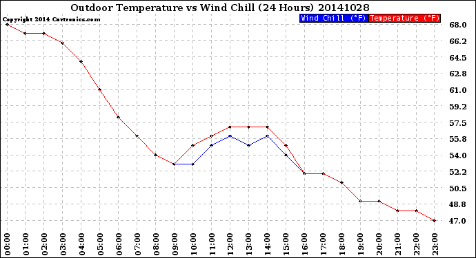 Milwaukee Weather Outdoor Temperature<br>vs Wind Chill<br>(24 Hours)