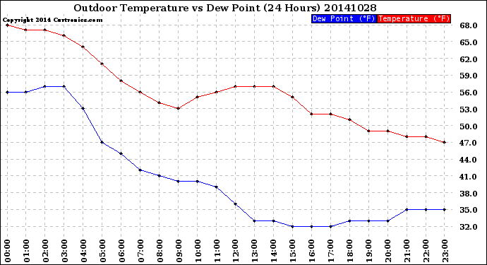 Milwaukee Weather Outdoor Temperature<br>vs Dew Point<br>(24 Hours)