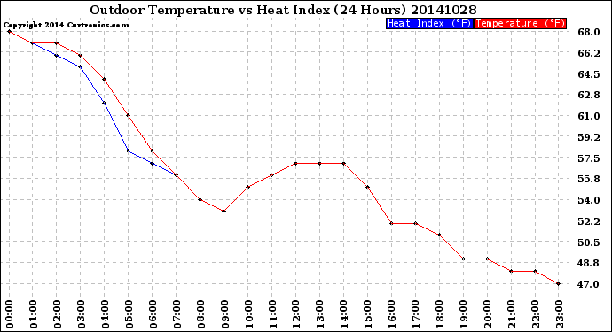 Milwaukee Weather Outdoor Temperature<br>vs Heat Index<br>(24 Hours)