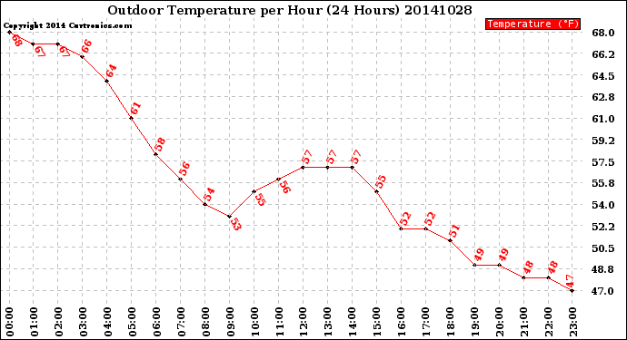 Milwaukee Weather Outdoor Temperature<br>per Hour<br>(24 Hours)