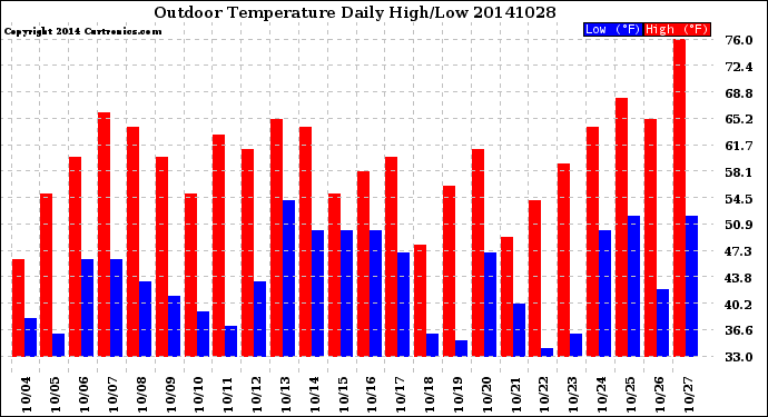 Milwaukee Weather Outdoor Temperature<br>Daily High/Low