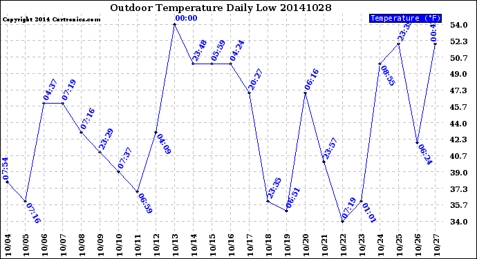 Milwaukee Weather Outdoor Temperature<br>Daily Low