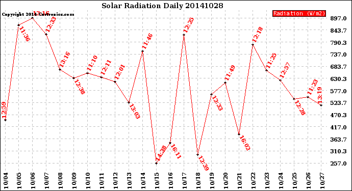 Milwaukee Weather Solar Radiation<br>Daily