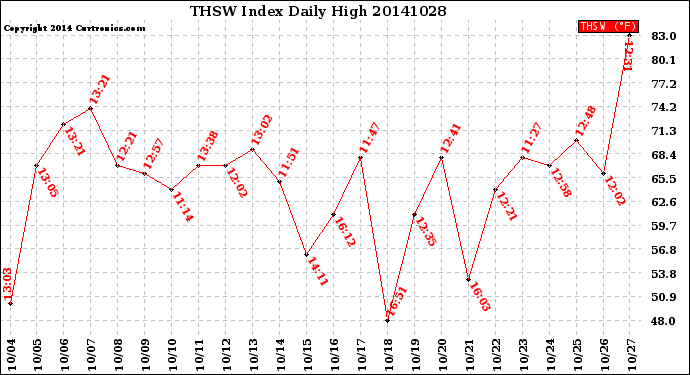 Milwaukee Weather THSW Index<br>Daily High