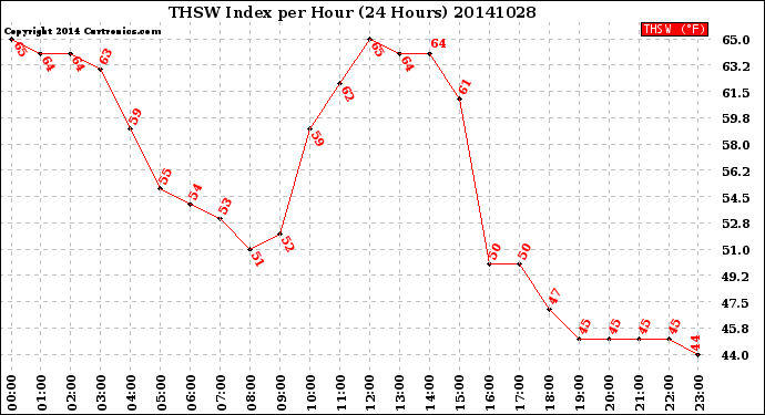 Milwaukee Weather THSW Index<br>per Hour<br>(24 Hours)