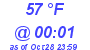 Milwaukee Weather Dewpoint High High Today