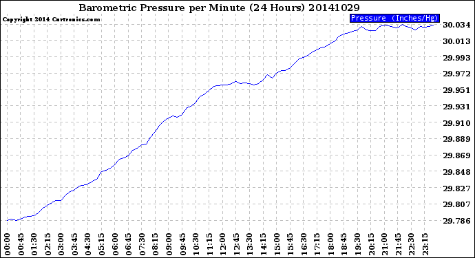 Milwaukee Weather Barometric Pressure<br>per Minute<br>(24 Hours)