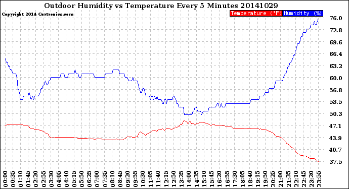 Milwaukee Weather Outdoor Humidity<br>vs Temperature<br>Every 5 Minutes