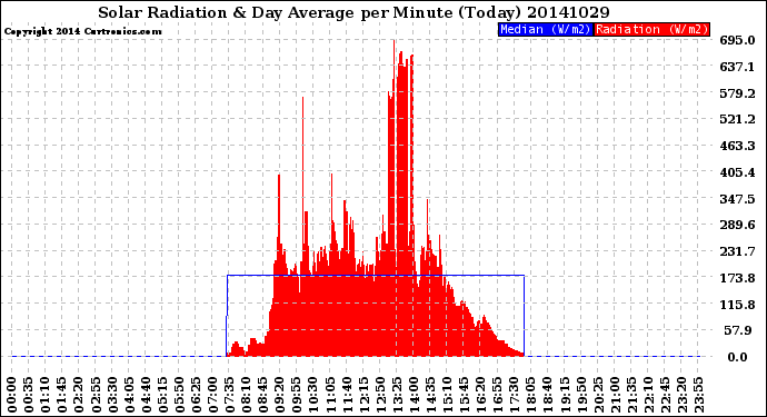 Milwaukee Weather Solar Radiation<br>& Day Average<br>per Minute<br>(Today)