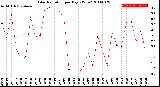 Milwaukee Weather Solar Radiation<br>per Day KW/m2