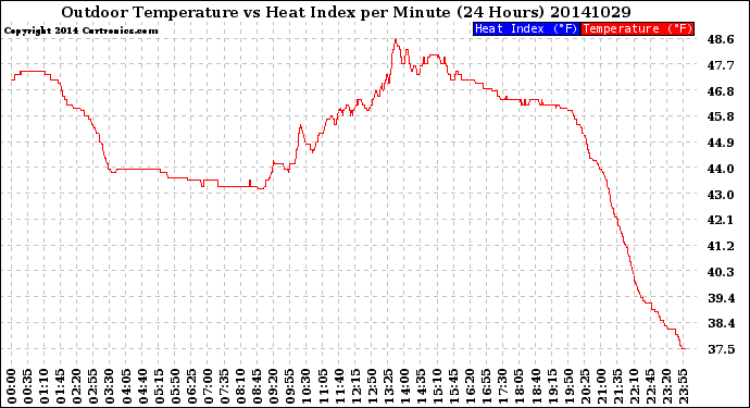 Milwaukee Weather Outdoor Temperature<br>vs Heat Index<br>per Minute<br>(24 Hours)