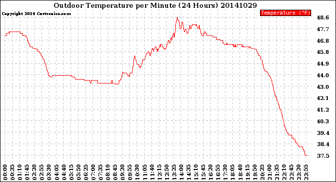 Milwaukee Weather Outdoor Temperature<br>per Minute<br>(24 Hours)