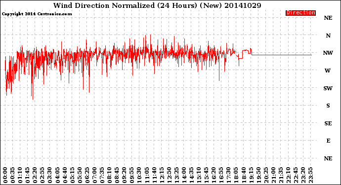 Milwaukee Weather Wind Direction<br>Normalized<br>(24 Hours) (New)