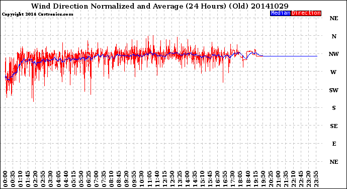 Milwaukee Weather Wind Direction<br>Normalized and Average<br>(24 Hours) (Old)