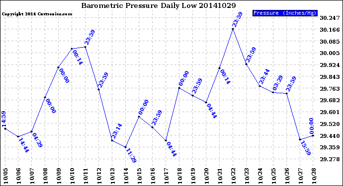 Milwaukee Weather Barometric Pressure<br>Daily Low