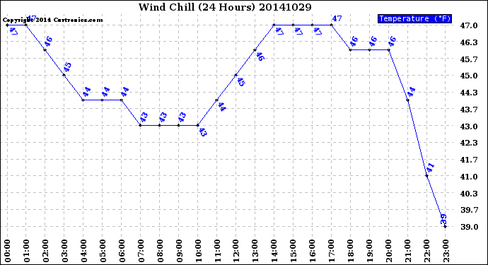 Milwaukee Weather Wind Chill<br>(24 Hours)